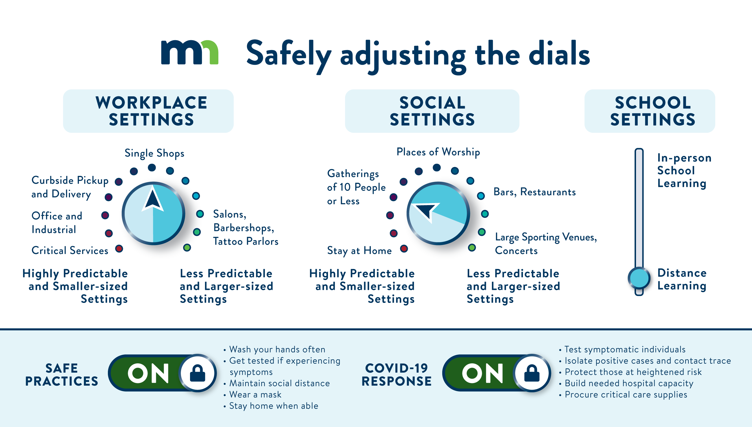Stay Safe Minnesota Dials Graphic